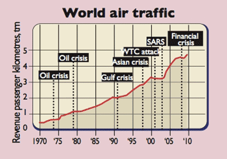 http://www.moneyweek.com/%7E/media/MoneyWeek/2011/111114/564_MW_P34_world-air-traffic.ashx?w=460&h=323&as=1