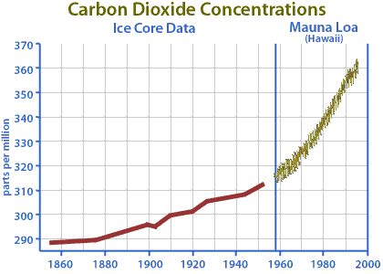 http://www.atmo.arizona.edu/students/courselinks/spring06/atmo336/lectures/sec3/co2_1850.gif