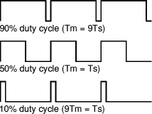 Duty cycles