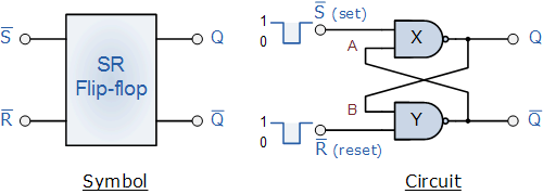 The SR Flip flop