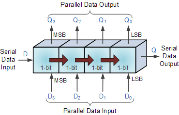 Basic Data Movement through a Shift Register