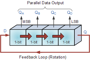 Data Movement through a Ring Counter