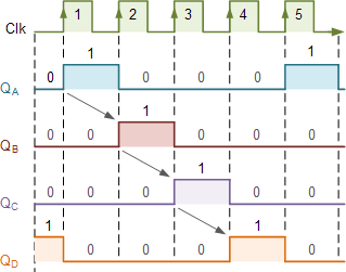 Ring Counter Timing Diagram