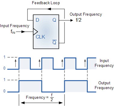 Divide-by-2 Counter