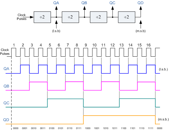 4-bit Counter Waveform