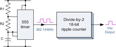 1Hz Timing Counter