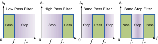Ideal Filter Response Curves