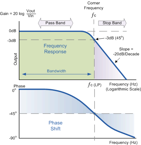 Low Pass Filter Bode Plot