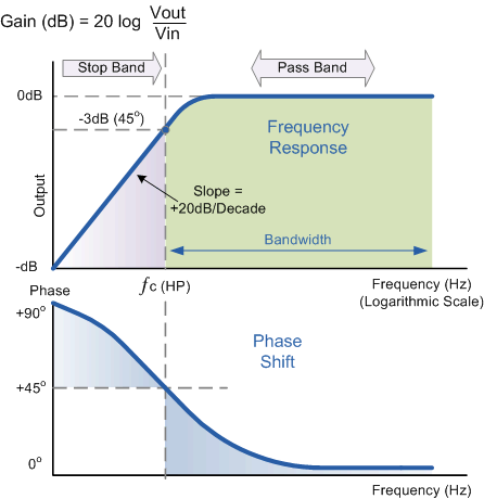 High Pass Filter Bode Plot