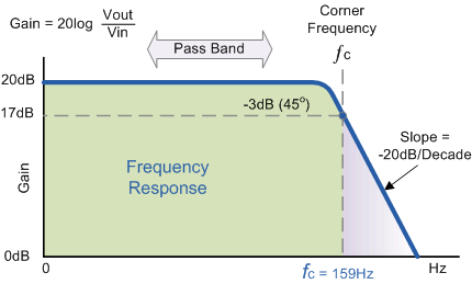 frequency response curve