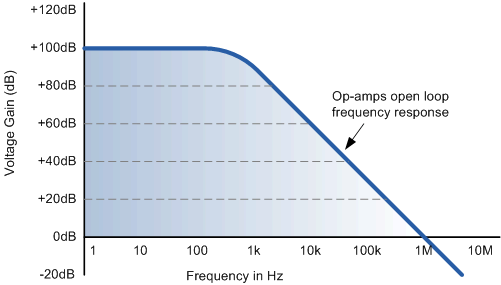 Ideal Op-amp Frequency Response Curve