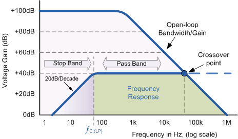 Frequency Response Curve