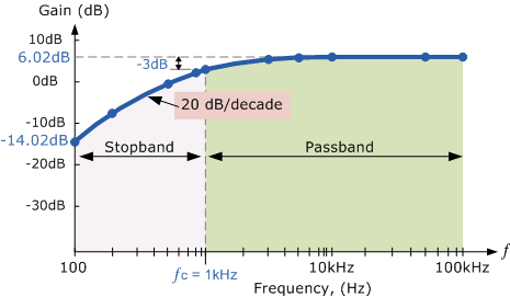 Frequency Response Bode Plot