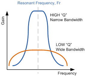 Quality Factor