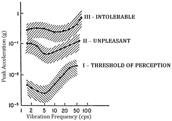 Human perception to vibration proposed by Goldman (1948 apud Goldman... |  Download Scientific Diagram