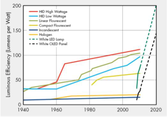 http://blog.fairchildsemi.com/wp-content/uploads/2015/02/Fig.-1-Efficacy-and-Projections-of-Different-Light-Sources.png